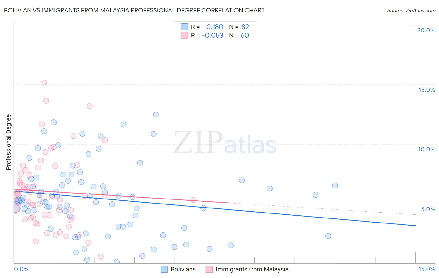Bolivian vs Immigrants from Malaysia Professional Degree