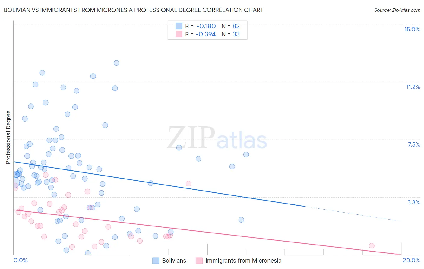 Bolivian vs Immigrants from Micronesia Professional Degree