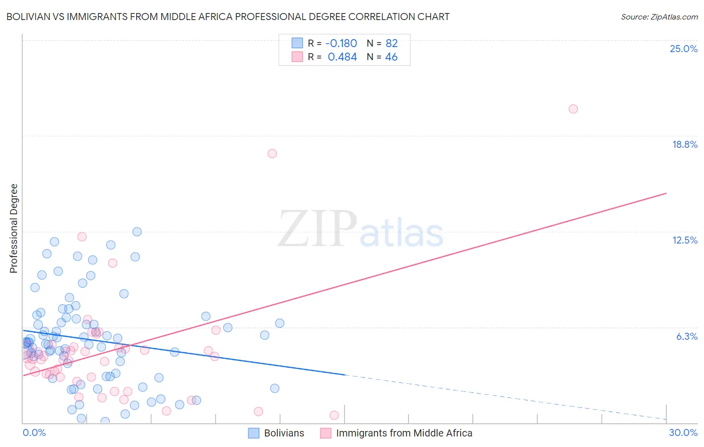 Bolivian vs Immigrants from Middle Africa Professional Degree