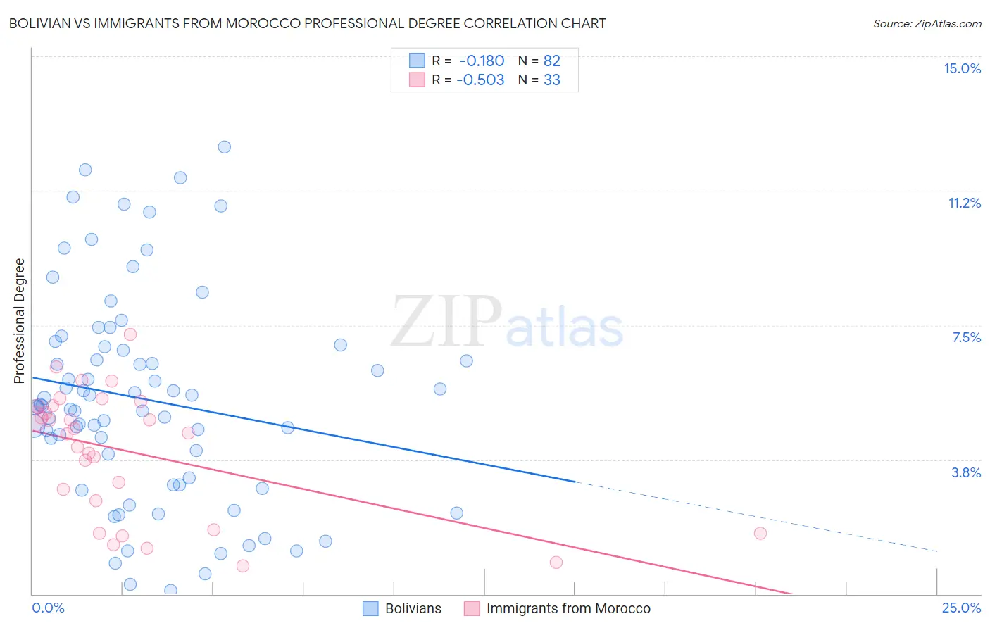 Bolivian vs Immigrants from Morocco Professional Degree