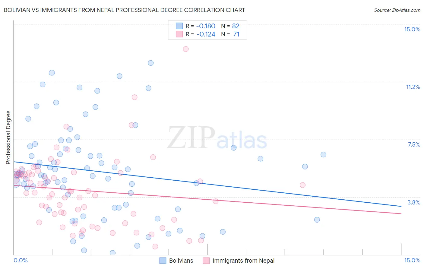 Bolivian vs Immigrants from Nepal Professional Degree