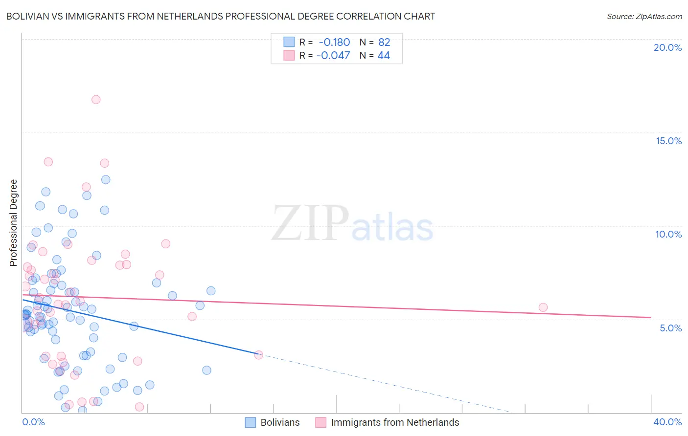 Bolivian vs Immigrants from Netherlands Professional Degree