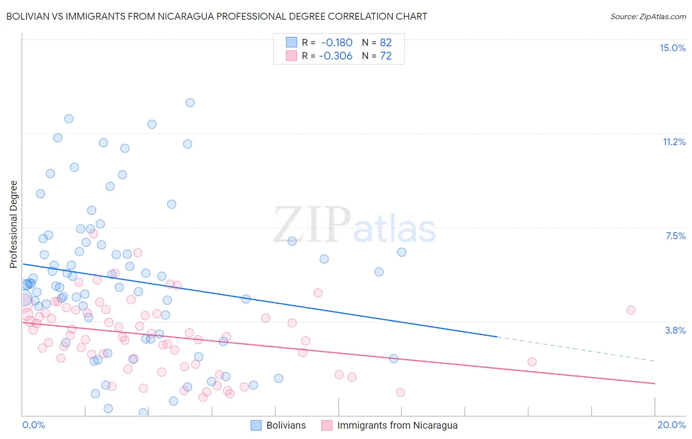 Bolivian vs Immigrants from Nicaragua Professional Degree