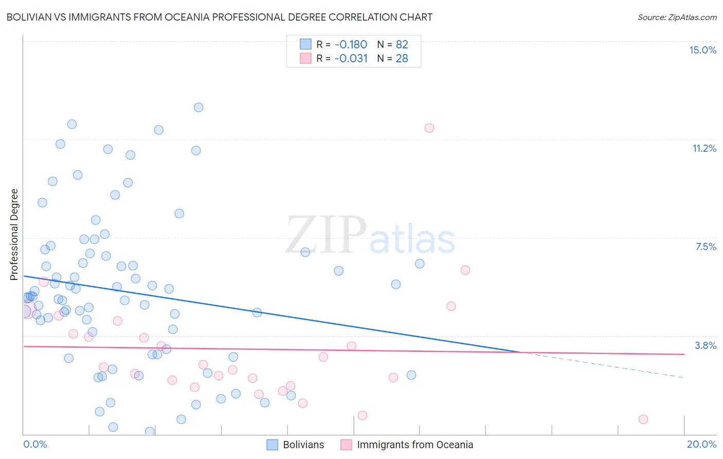 Bolivian vs Immigrants from Oceania Professional Degree