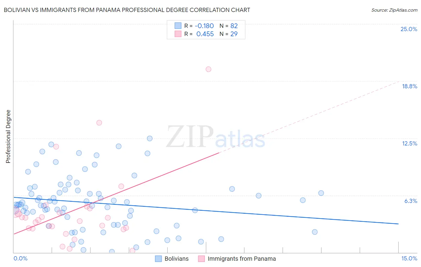 Bolivian vs Immigrants from Panama Professional Degree
