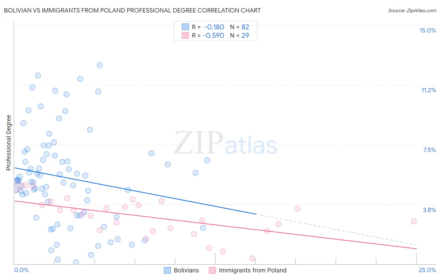 Bolivian vs Immigrants from Poland Professional Degree