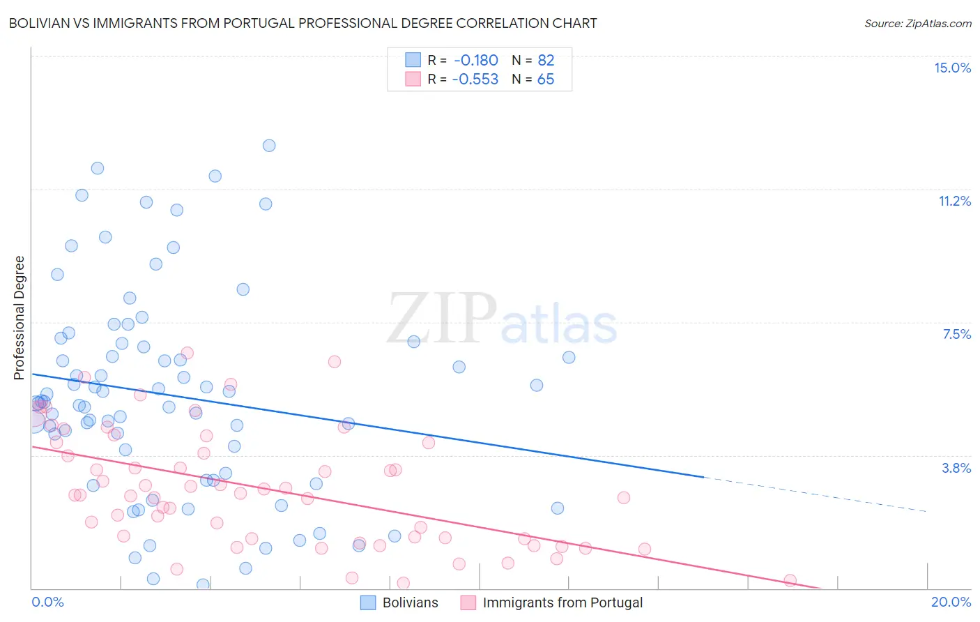 Bolivian vs Immigrants from Portugal Professional Degree