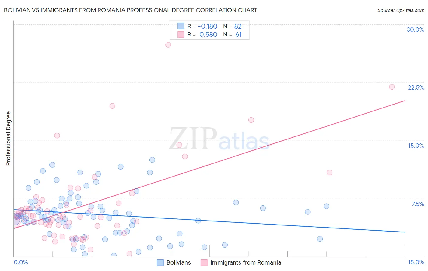 Bolivian vs Immigrants from Romania Professional Degree