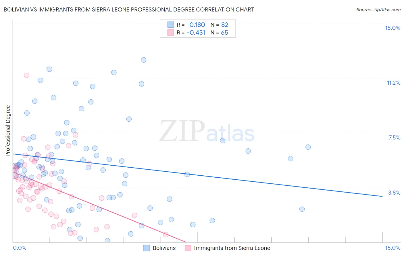 Bolivian vs Immigrants from Sierra Leone Professional Degree