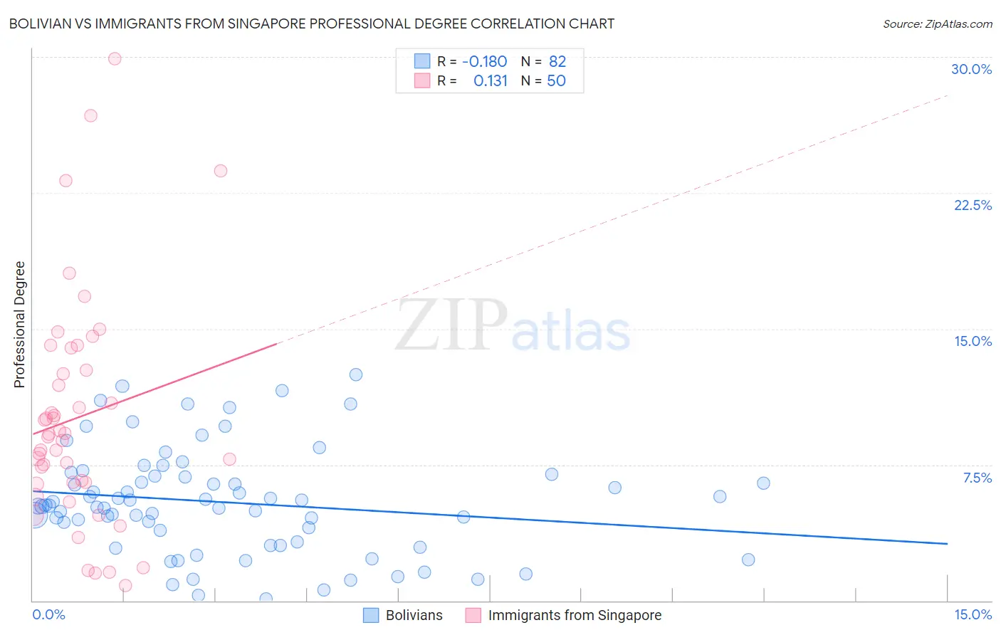 Bolivian vs Immigrants from Singapore Professional Degree