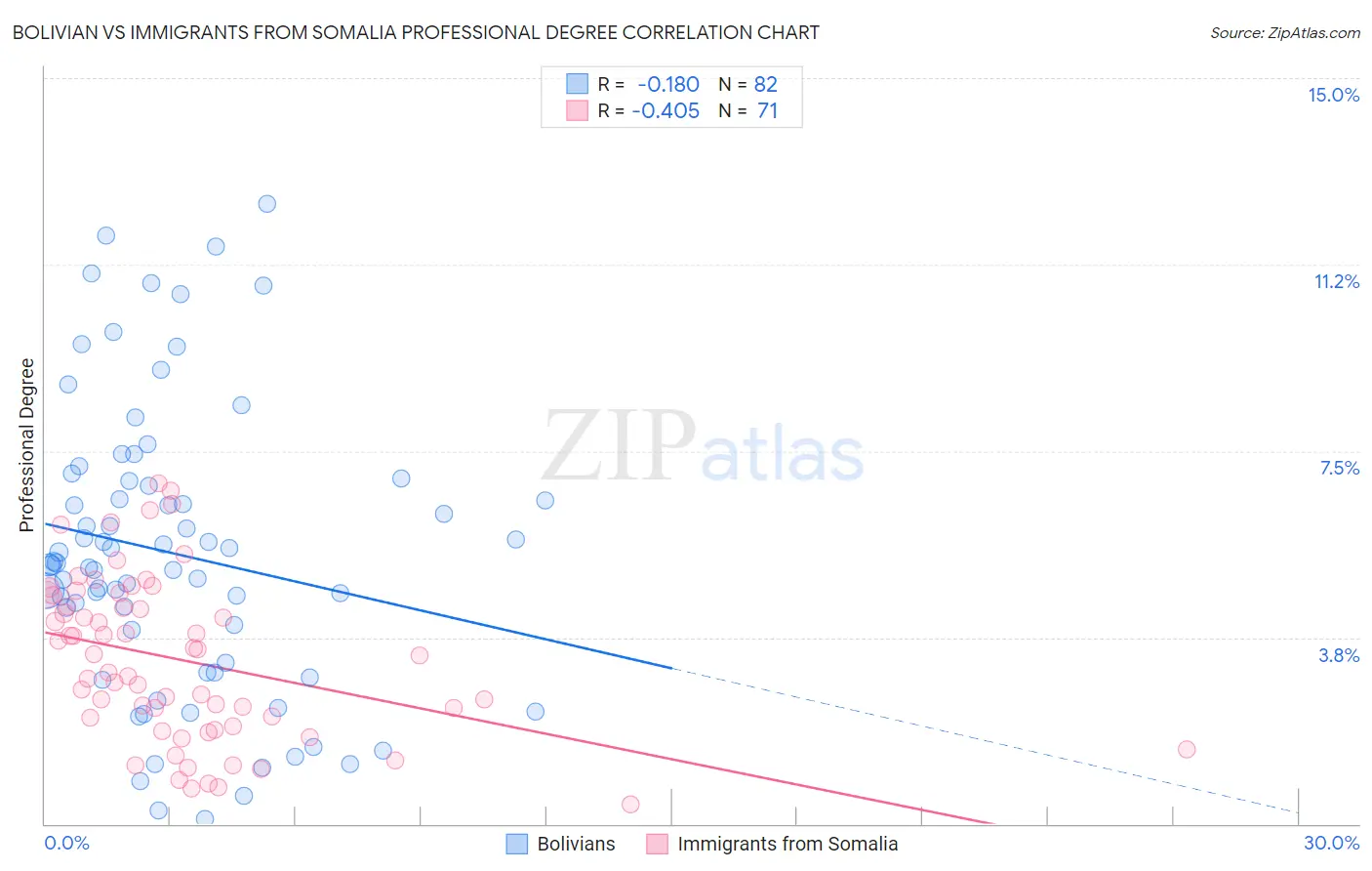 Bolivian vs Immigrants from Somalia Professional Degree