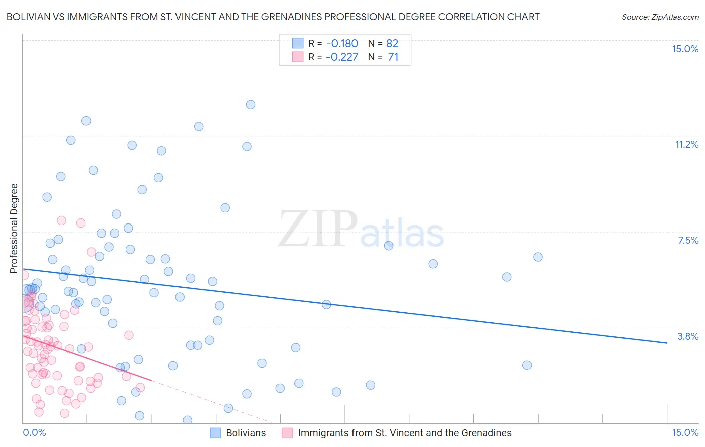 Bolivian vs Immigrants from St. Vincent and the Grenadines Professional Degree