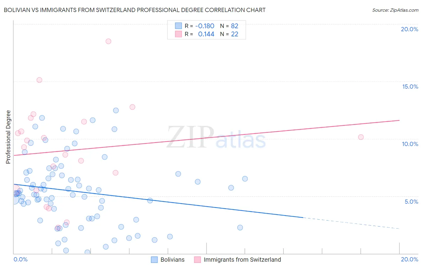 Bolivian vs Immigrants from Switzerland Professional Degree