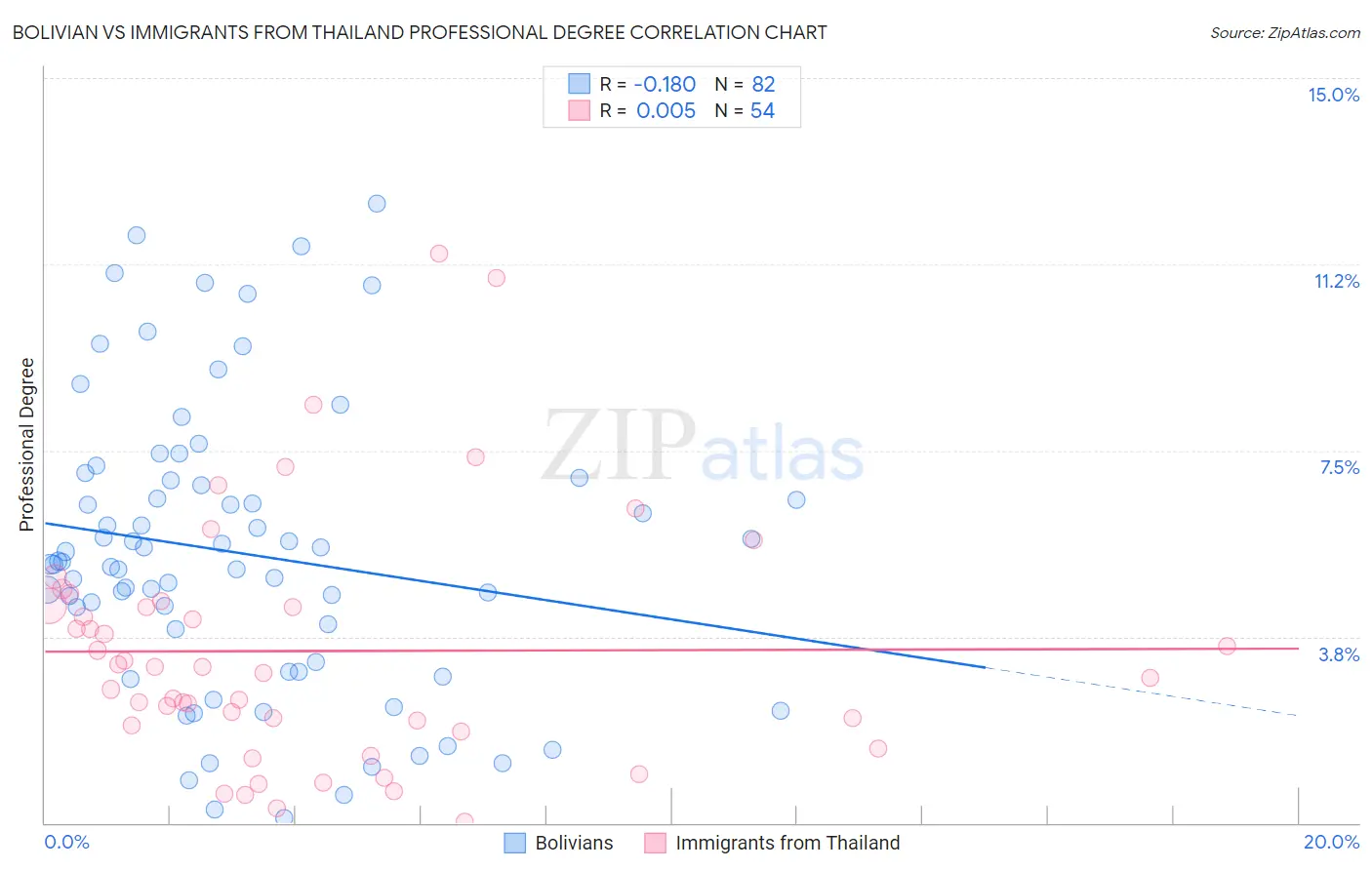 Bolivian vs Immigrants from Thailand Professional Degree