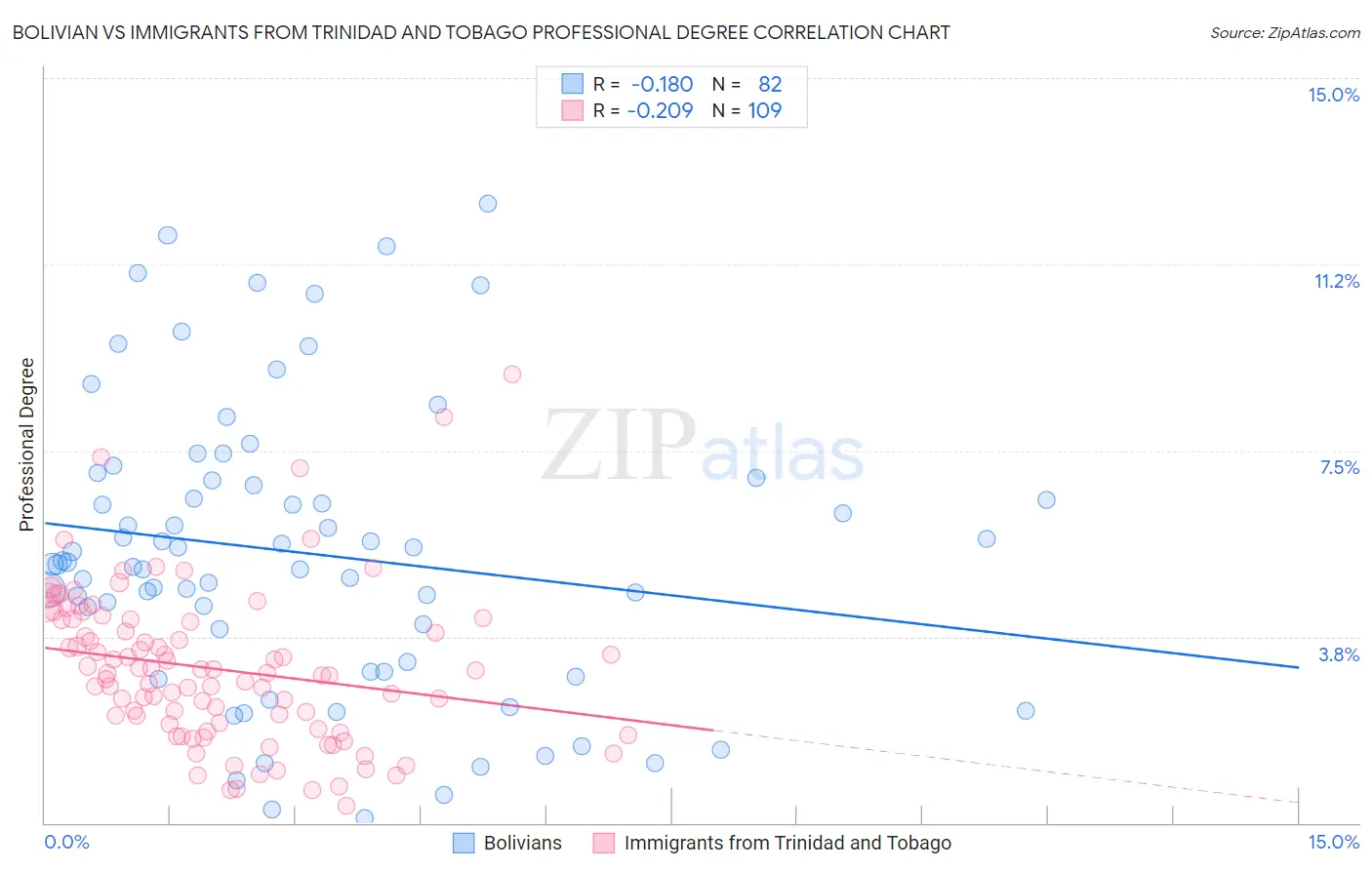 Bolivian vs Immigrants from Trinidad and Tobago Professional Degree