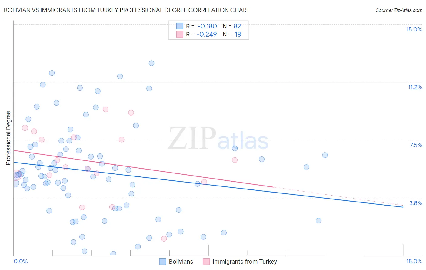 Bolivian vs Immigrants from Turkey Professional Degree