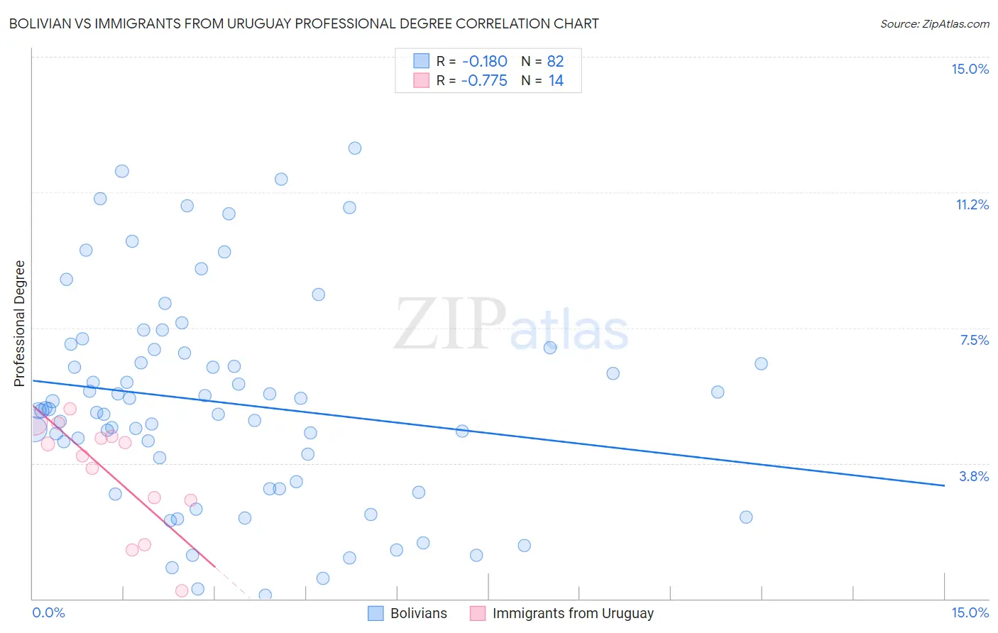 Bolivian vs Immigrants from Uruguay Professional Degree