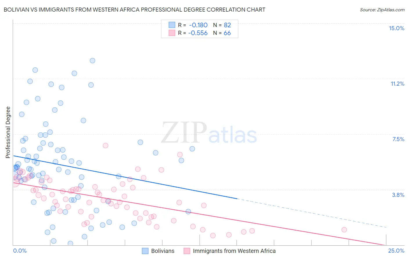 Bolivian vs Immigrants from Western Africa Professional Degree