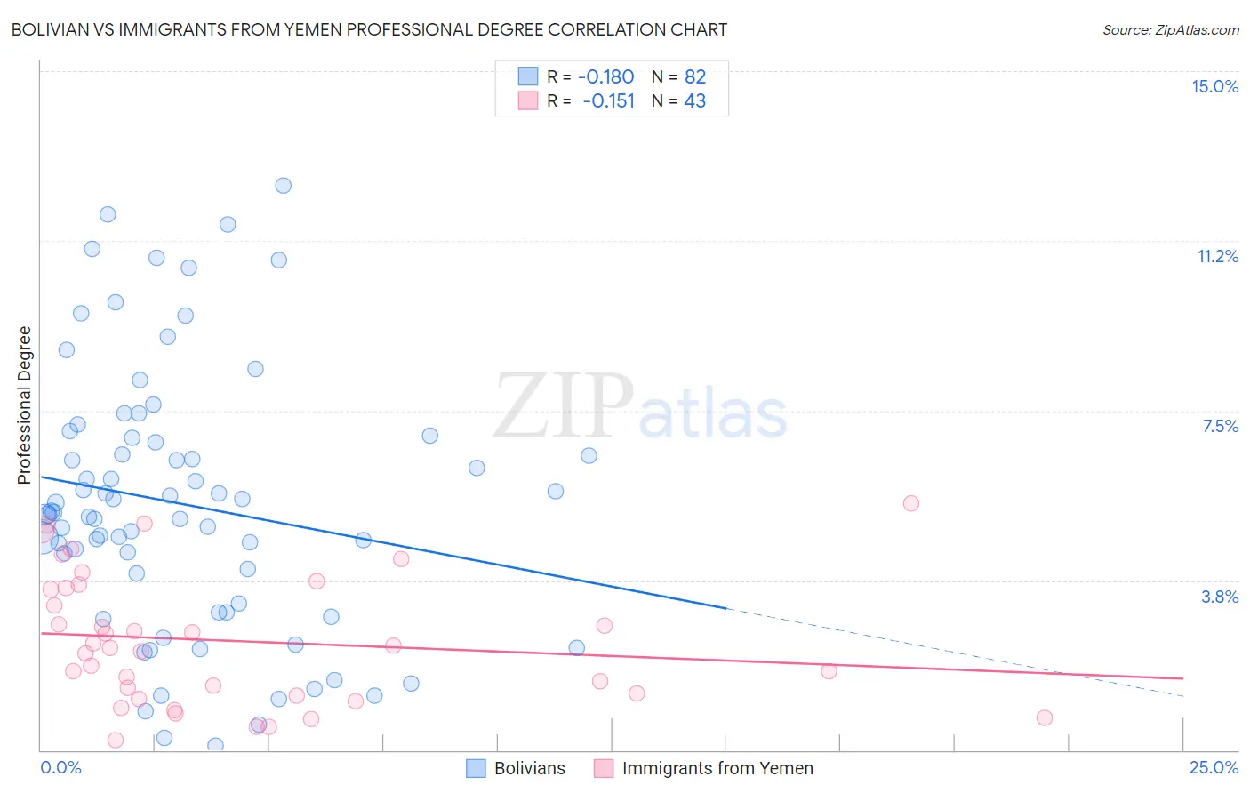 Bolivian vs Immigrants from Yemen Professional Degree