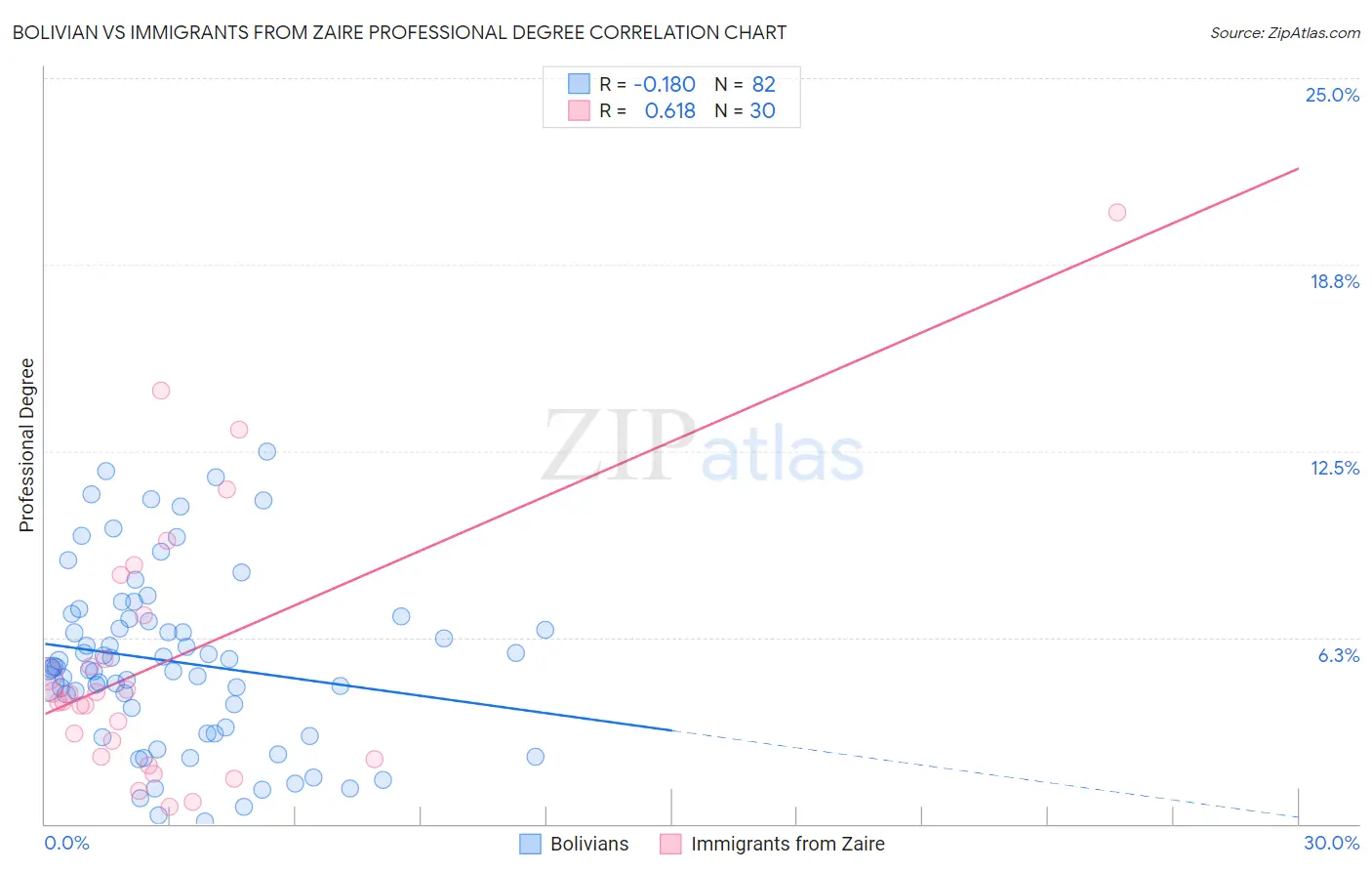 Bolivian vs Immigrants from Zaire Professional Degree