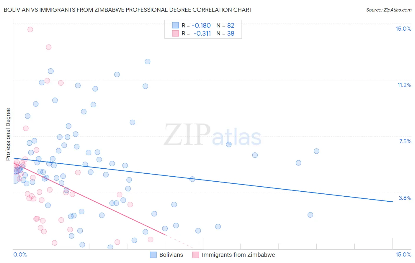 Bolivian vs Immigrants from Zimbabwe Professional Degree