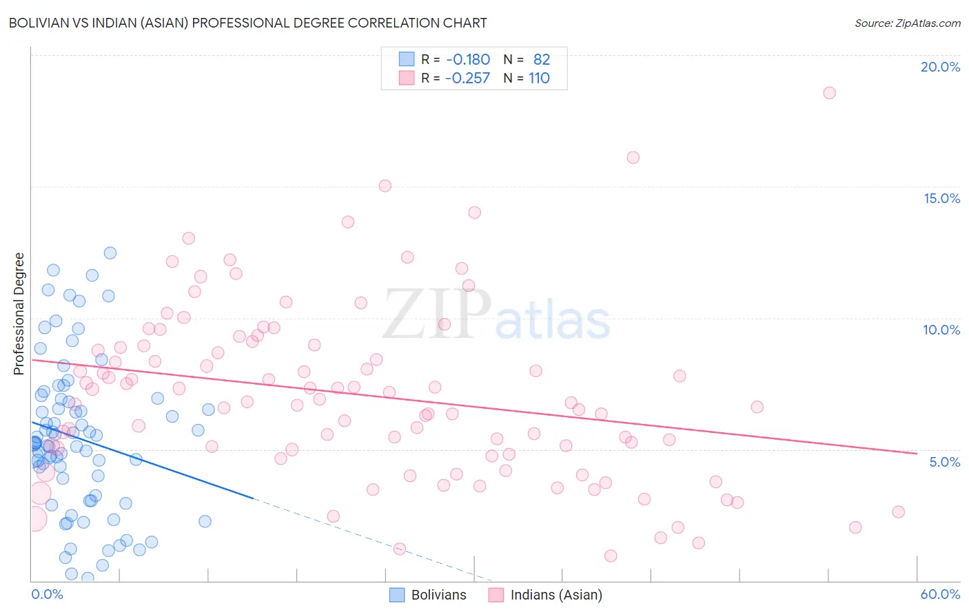 Bolivian vs Indian (Asian) Professional Degree