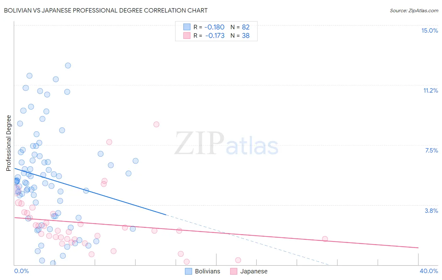 Bolivian vs Japanese Professional Degree