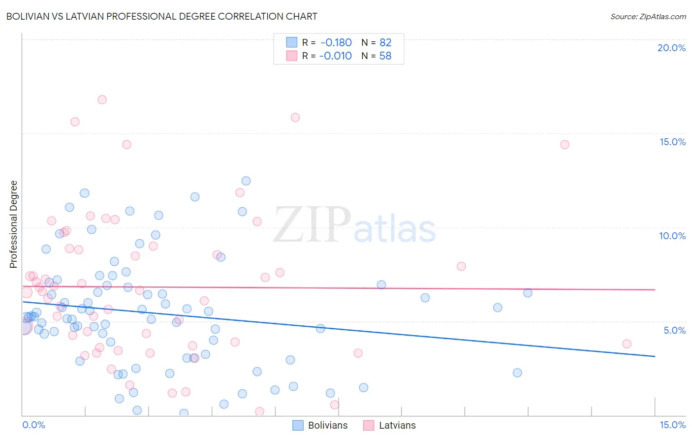 Bolivian vs Latvian Professional Degree