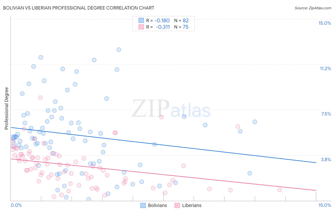 Bolivian vs Liberian Professional Degree