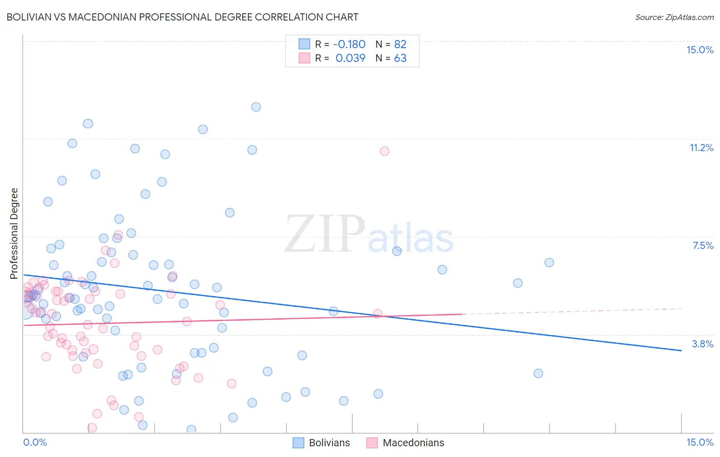 Bolivian vs Macedonian Professional Degree