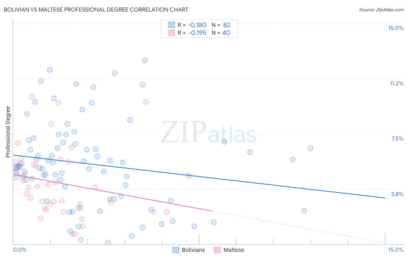 Bolivian vs Maltese Professional Degree