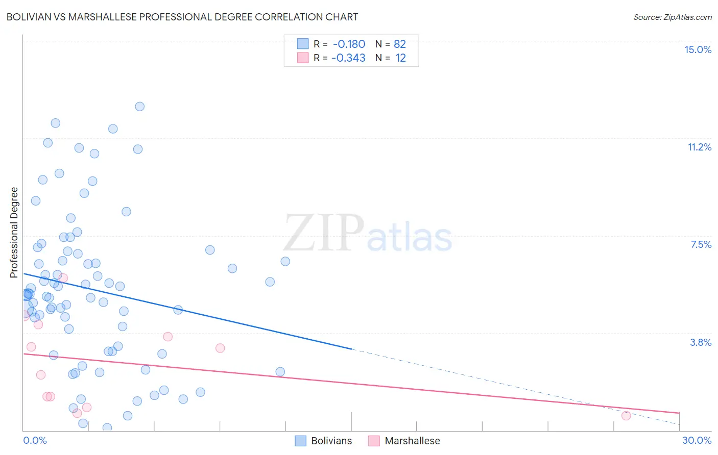 Bolivian vs Marshallese Professional Degree