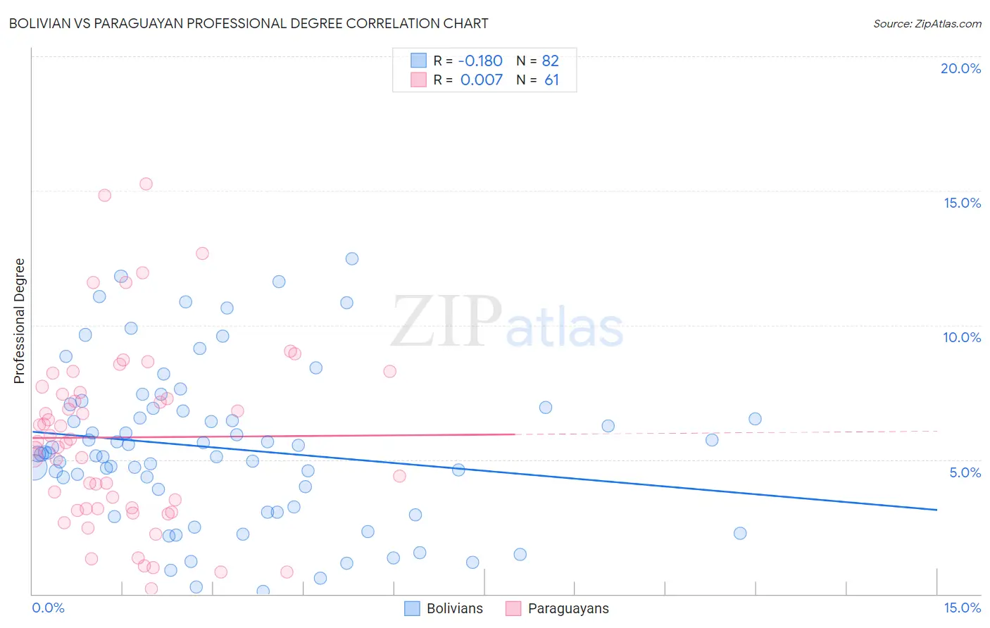 Bolivian vs Paraguayan Professional Degree