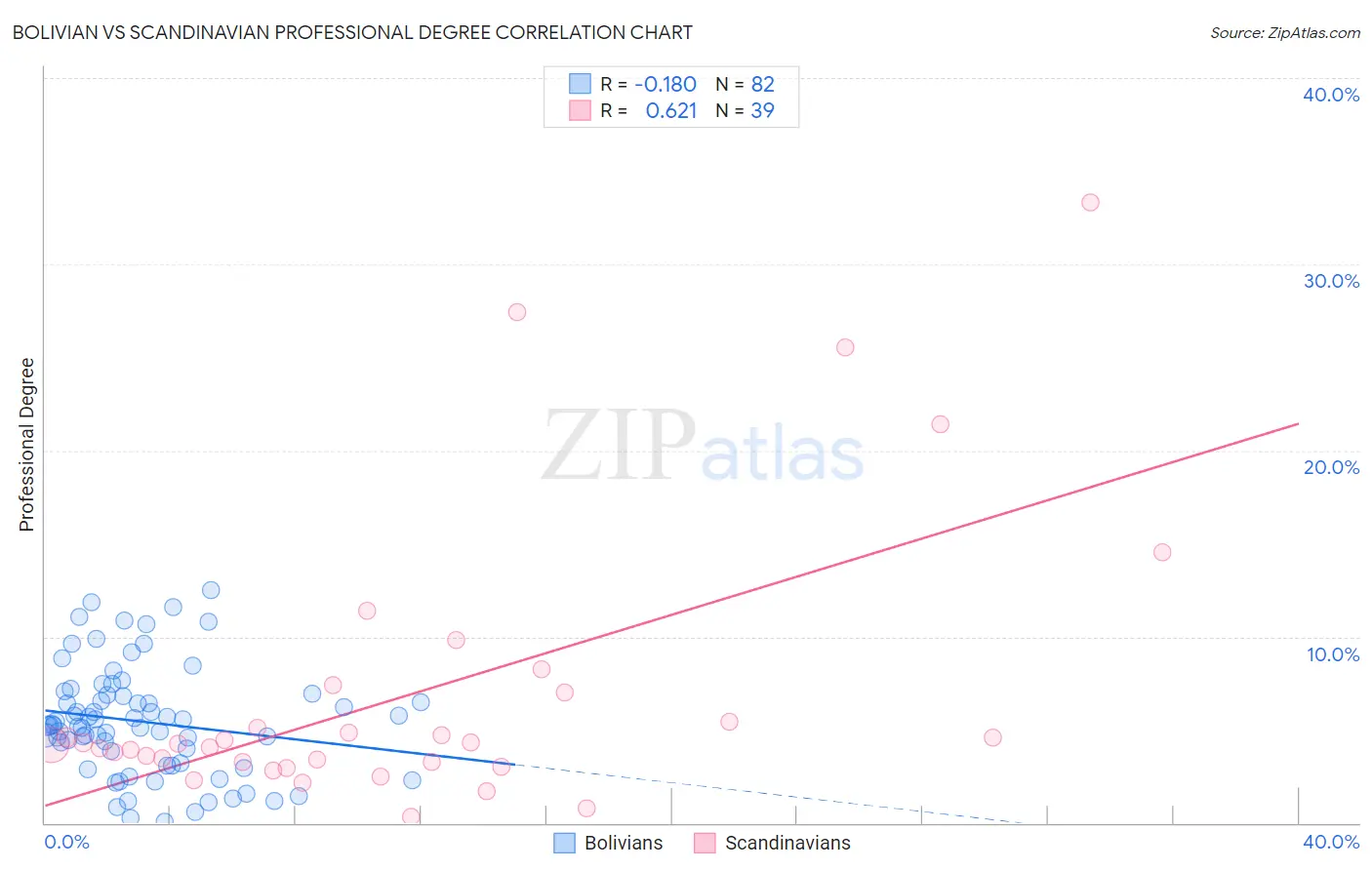 Bolivian vs Scandinavian Professional Degree