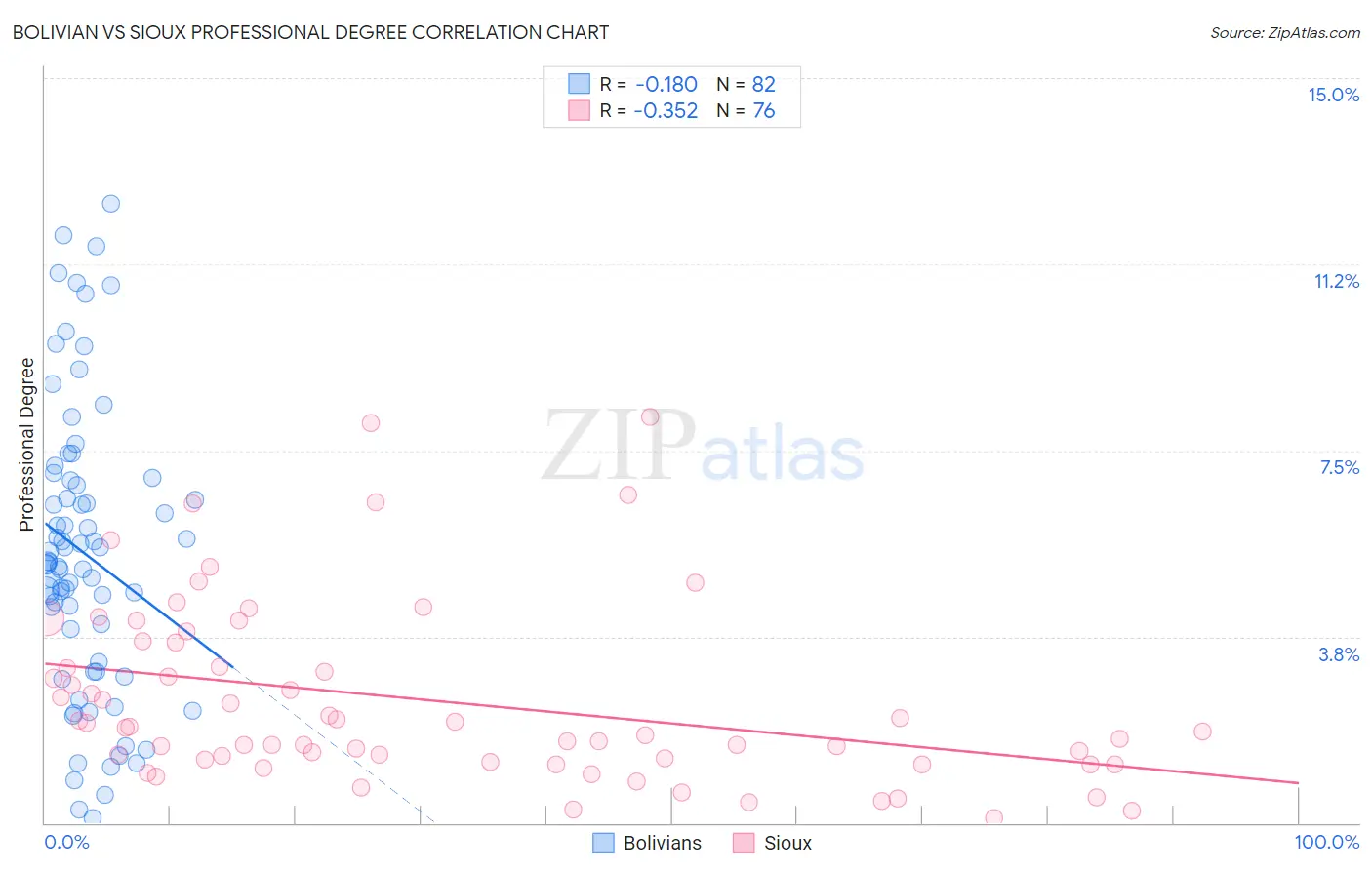 Bolivian vs Sioux Professional Degree