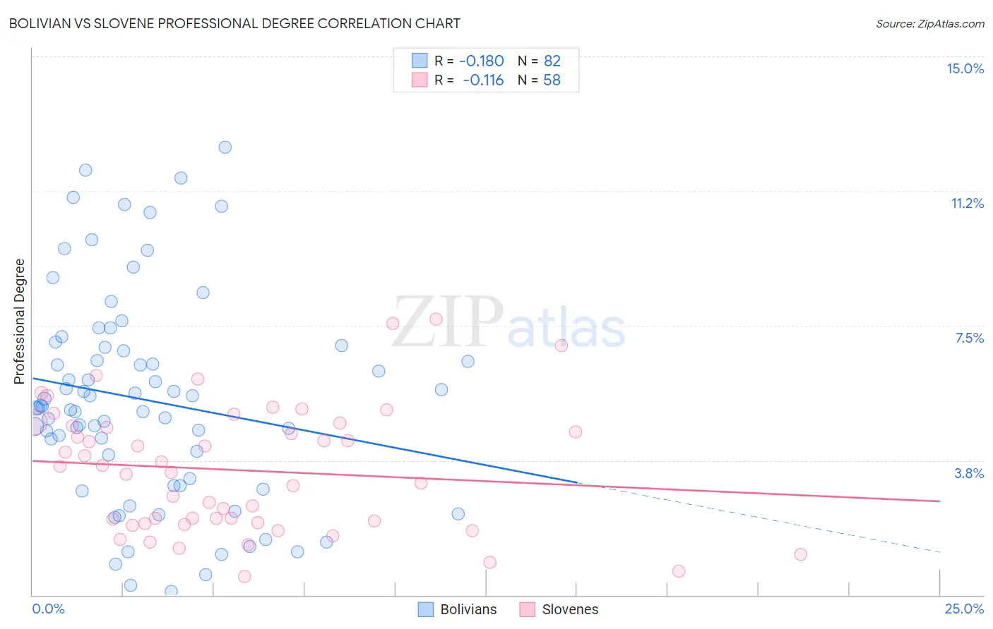 Bolivian vs Slovene Professional Degree