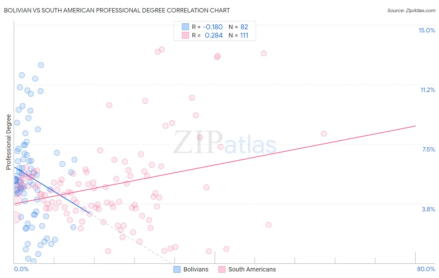 Bolivian vs South American Professional Degree