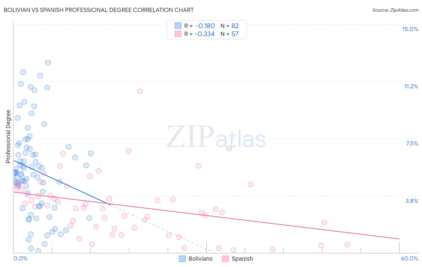 Bolivian vs Spanish Professional Degree