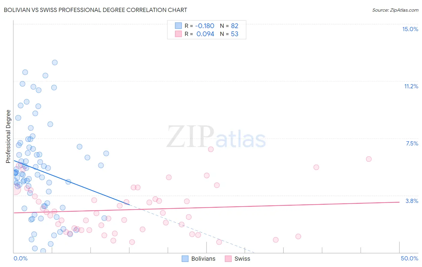 Bolivian vs Swiss Professional Degree