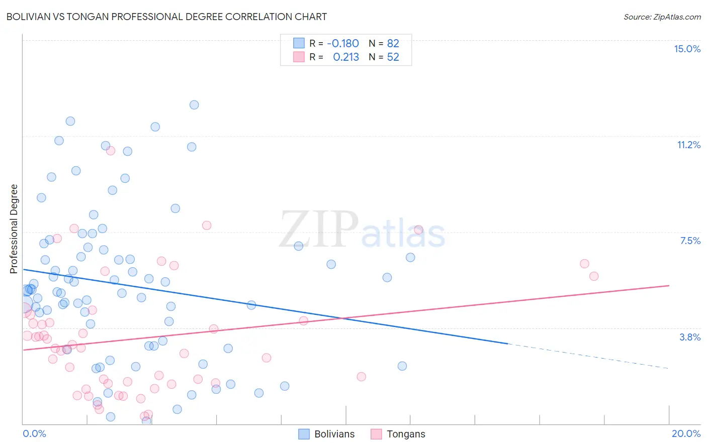 Bolivian vs Tongan Professional Degree