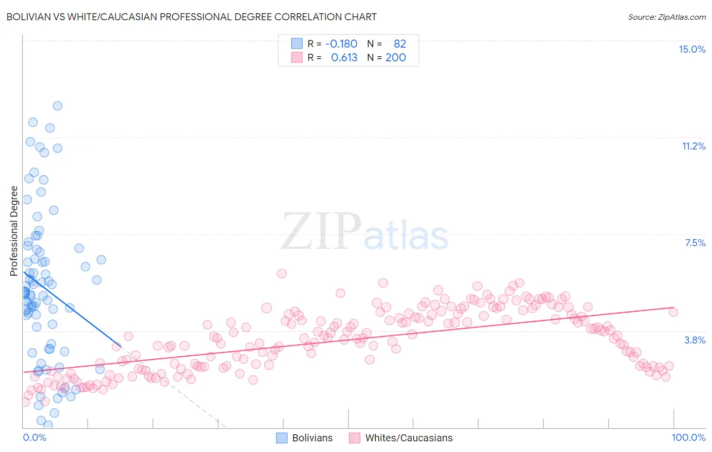 Bolivian vs White/Caucasian Professional Degree