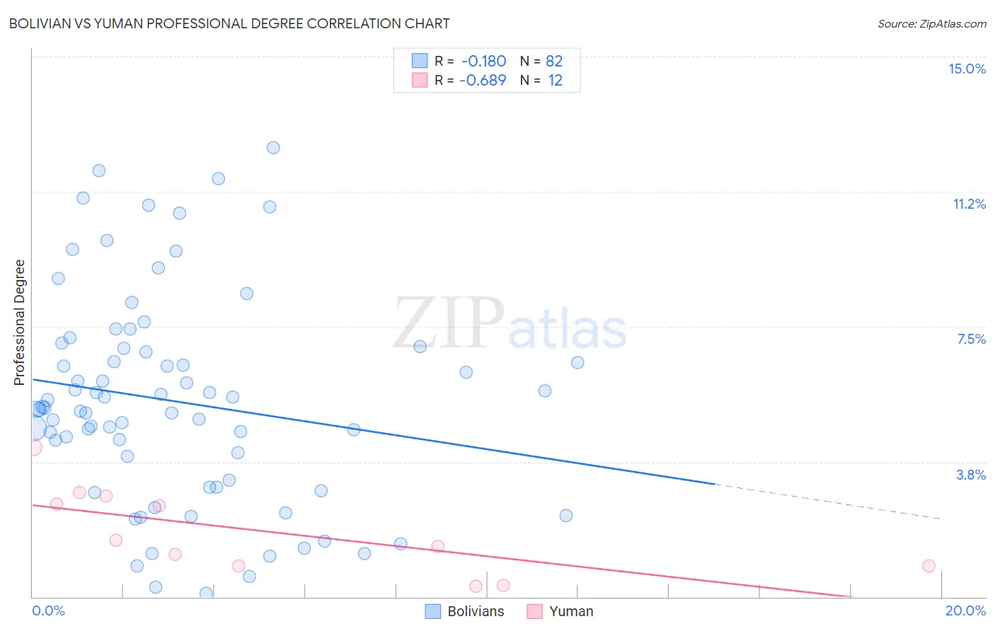 Bolivian vs Yuman Professional Degree