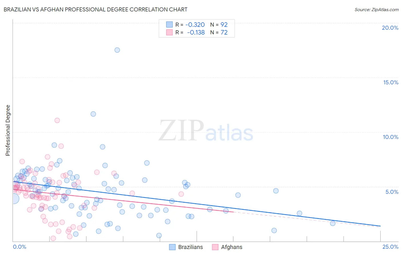 Brazilian vs Afghan Professional Degree