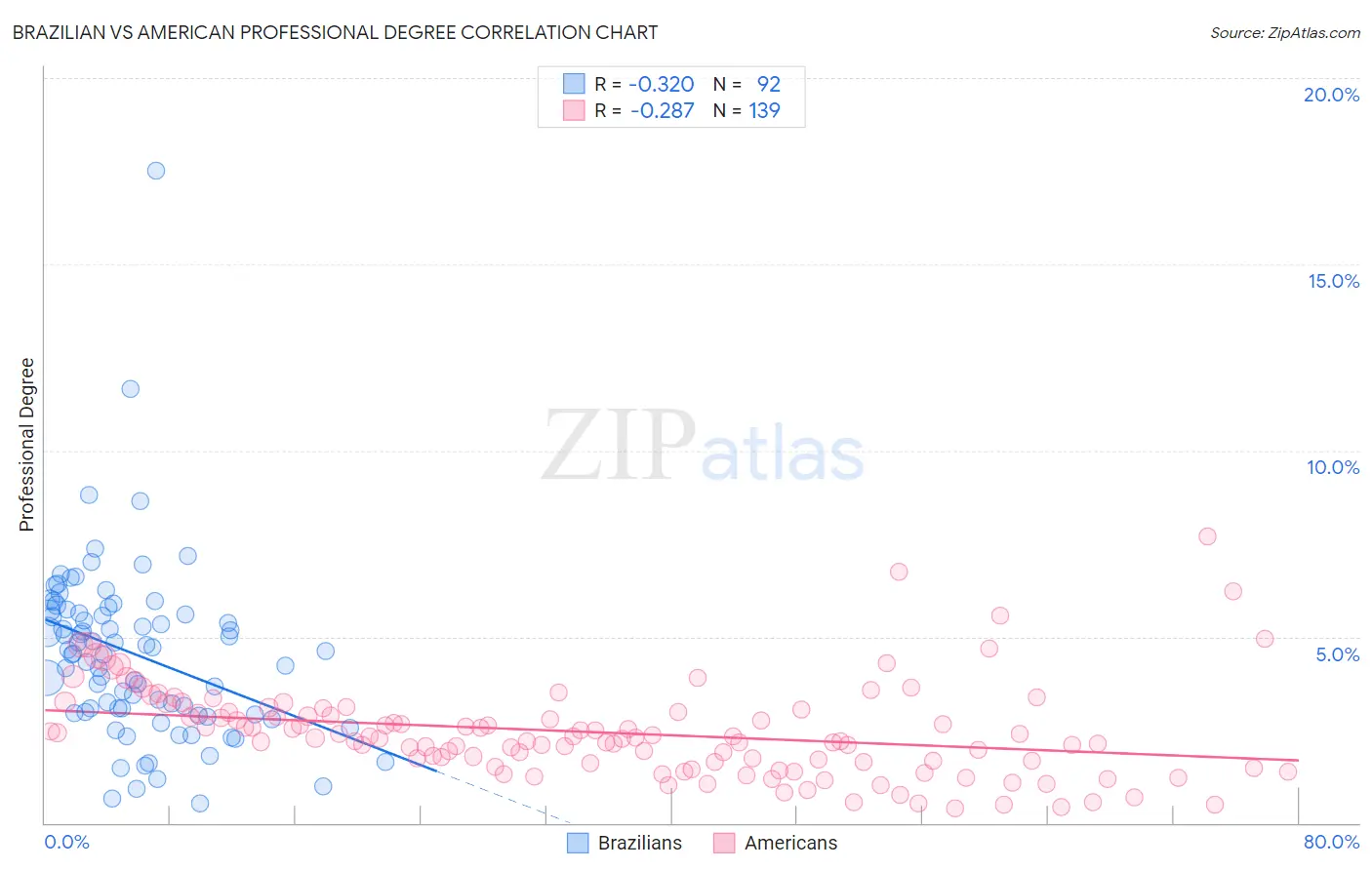 Brazilian vs American Professional Degree