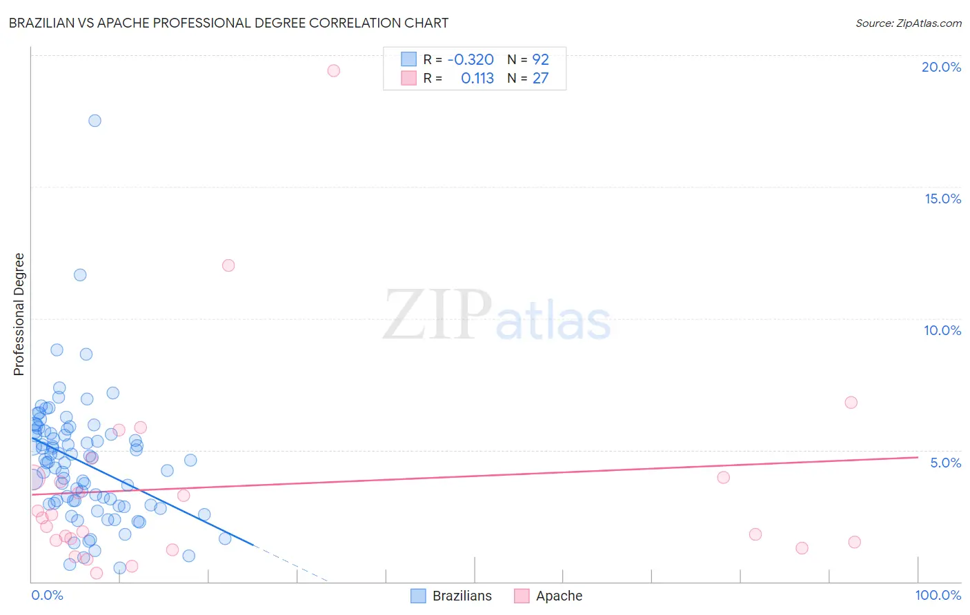Brazilian vs Apache Professional Degree