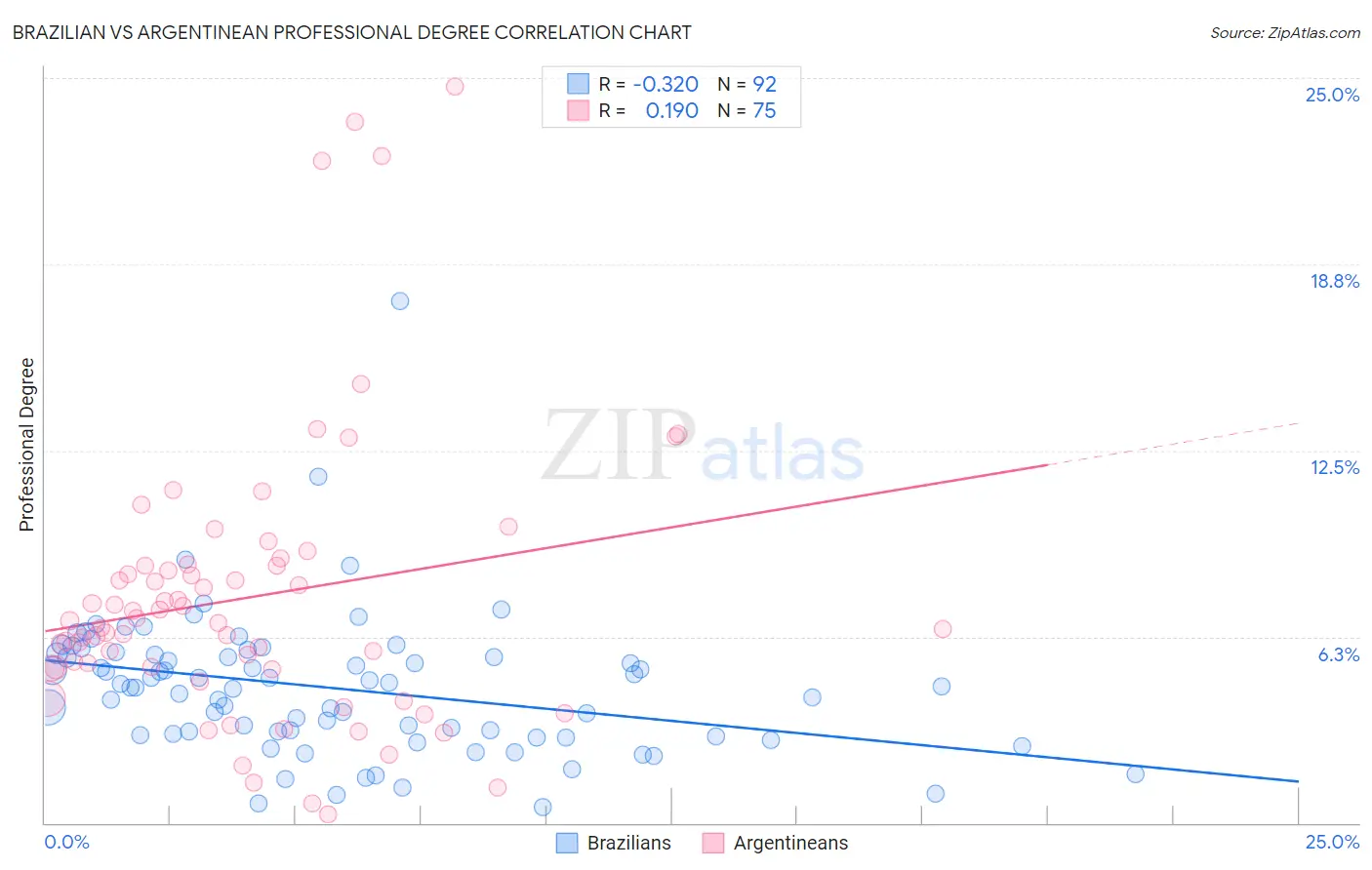 Brazilian vs Argentinean Professional Degree