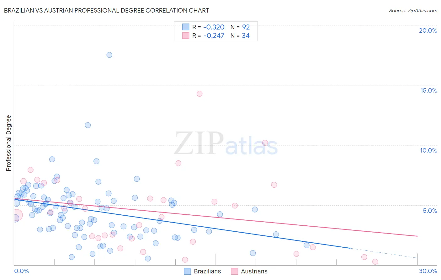 Brazilian vs Austrian Professional Degree