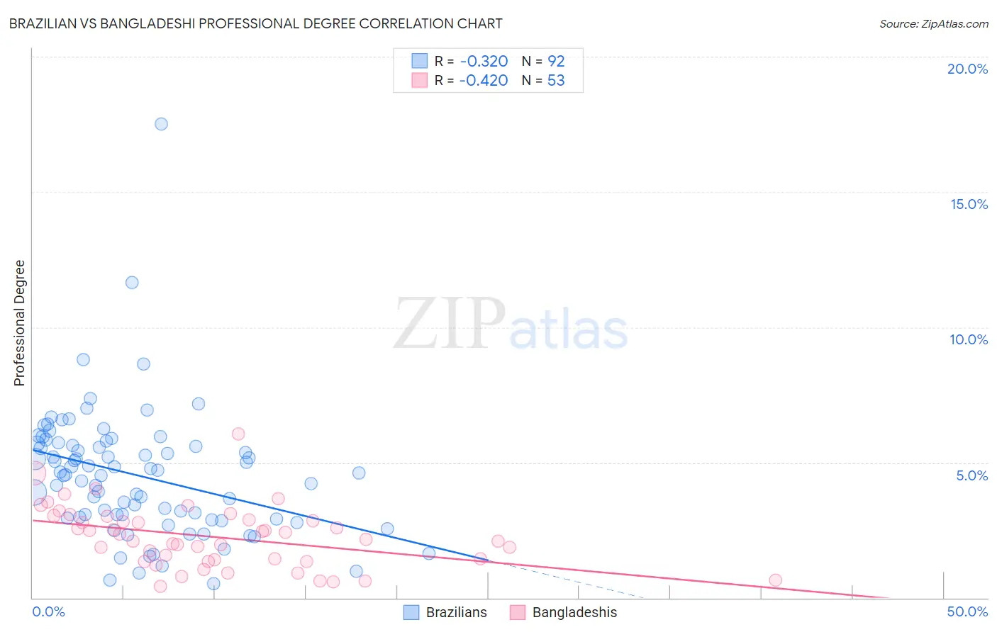 Brazilian vs Bangladeshi Professional Degree