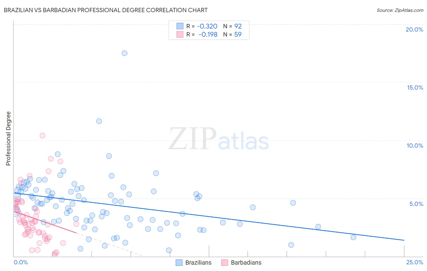 Brazilian vs Barbadian Professional Degree