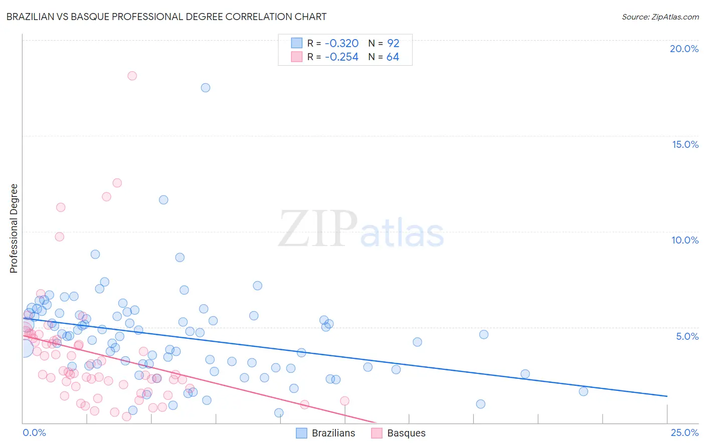 Brazilian vs Basque Professional Degree